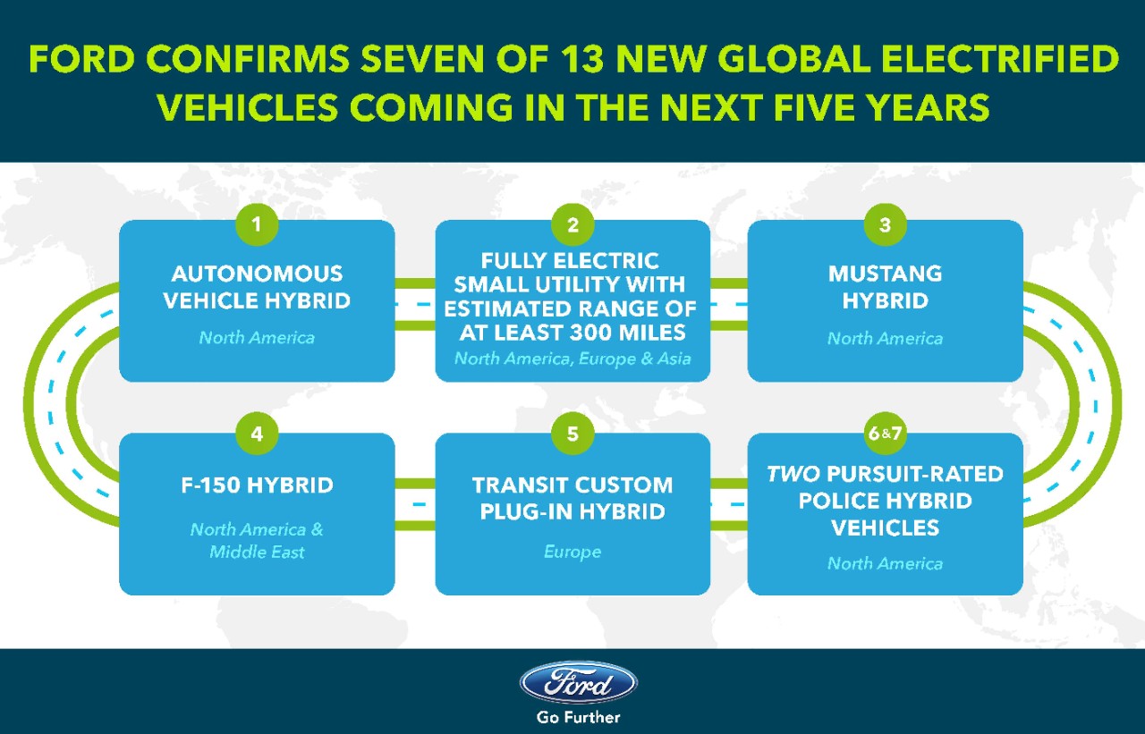 Ford Electrification Plans