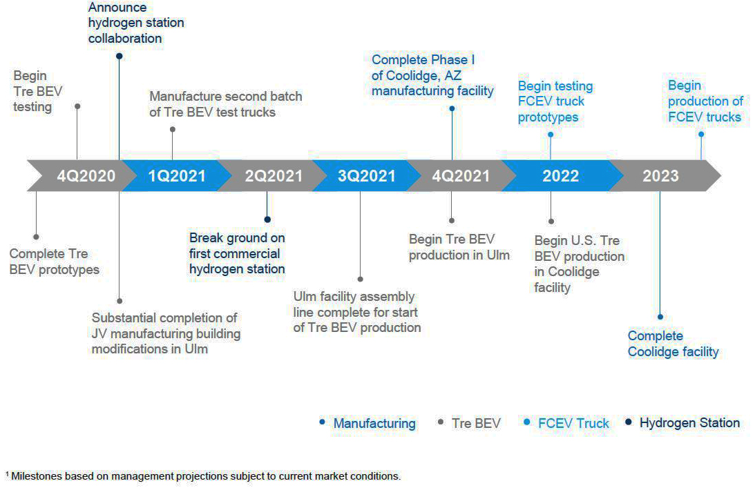 Nikola timeline